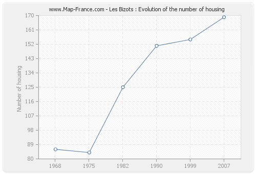 Les Bizots : Evolution of the number of housing